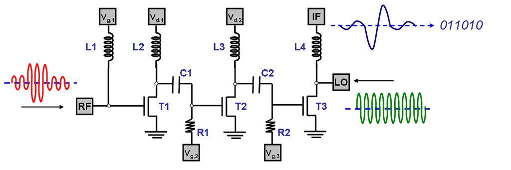 Figure 1: The circuit designed was a three-stage RF front-end